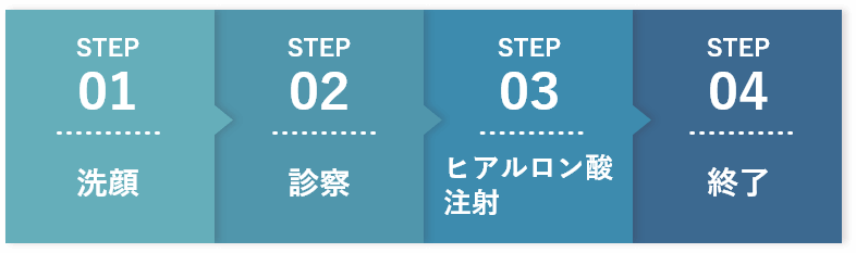 STEP1:洗顔、STEP2:診察、STEP3:ヒアルロン酸注射、STEP4:診察、STEP5:終了