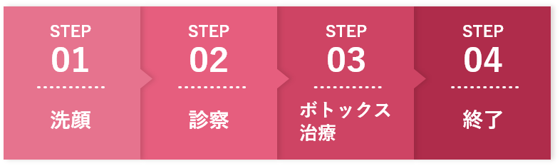STEP1:洗顔、STEP2:診察、STEP3:ボトックス治療、STEP4:終了