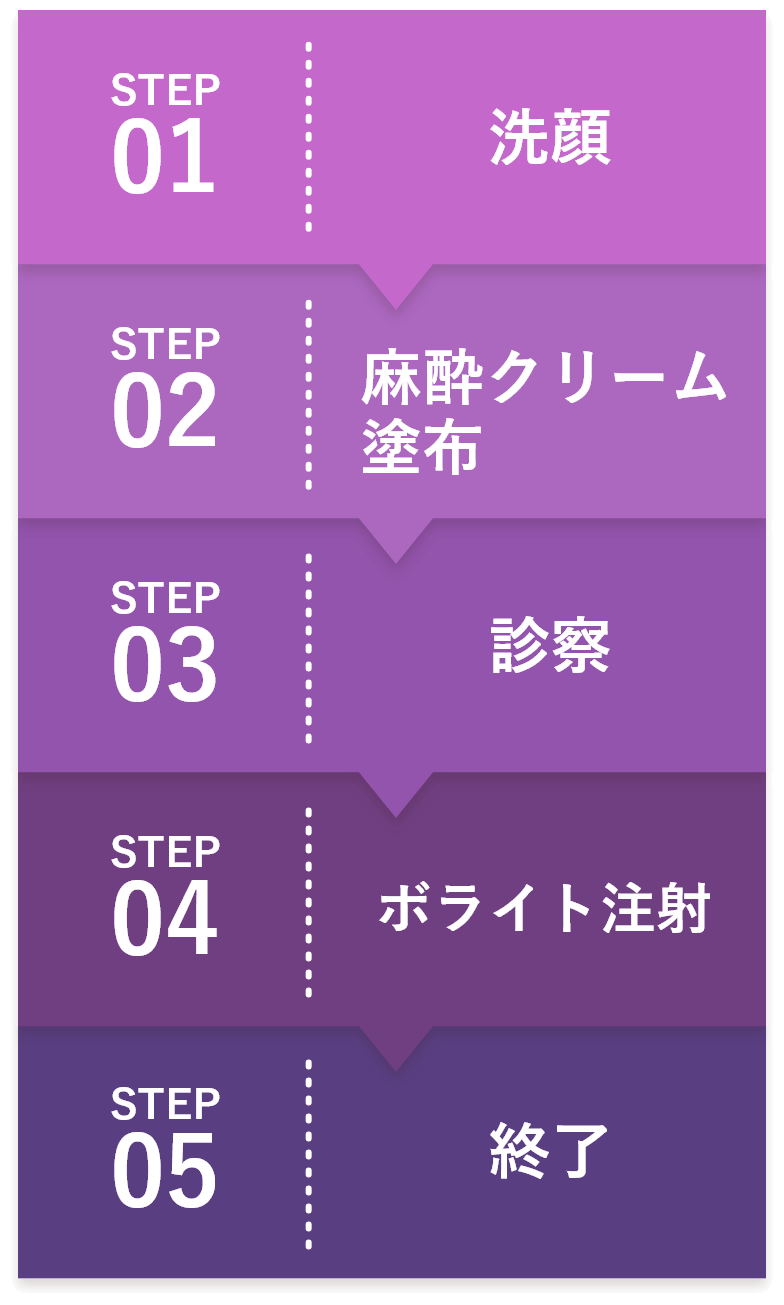 STEP1:洗顔、STEP2:麻酔クリーム塗布、STEP3:診察、STEP4:ボライト注射、STEP5:終了