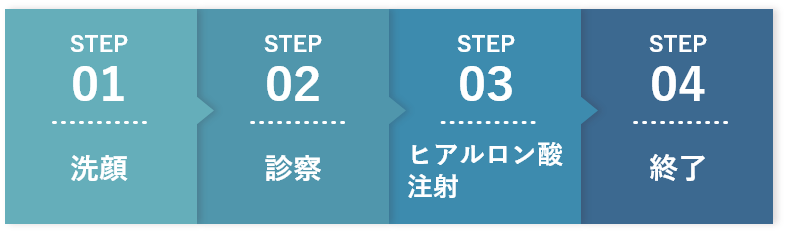 STEP1:洗顔、STEP2:診察、STEP3:ヒアルロン酸注射、STEP4:診察、STEP5:終了