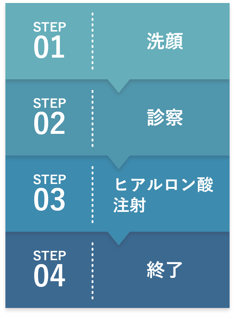 STEP1:洗顔、STEP2:診察、STEP3:ヒアルロン酸注射、STEP4:診察、STEP5:終了