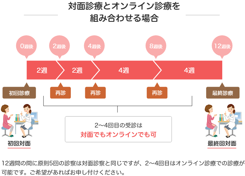 対面診療とオンライン診療を組み合わせる場合