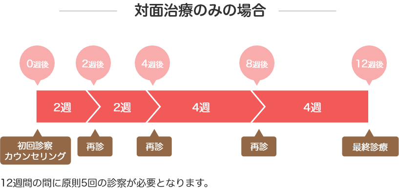 対面治療のみの場合