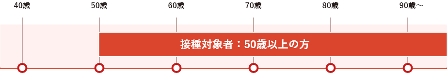 接種対象者：50歳以上の方