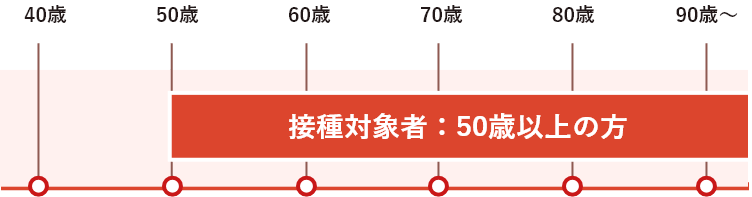 接種対象者：50歳以上の方